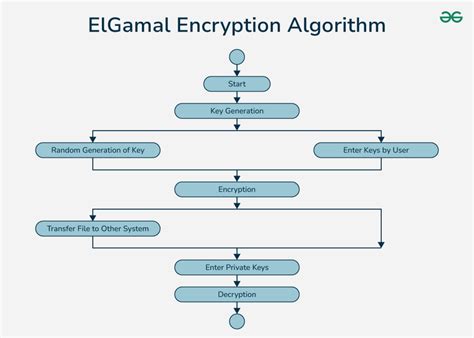 agmmal digital|ElGamal Encryption Algorithm .